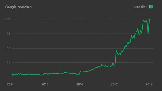 ketodiet-trends